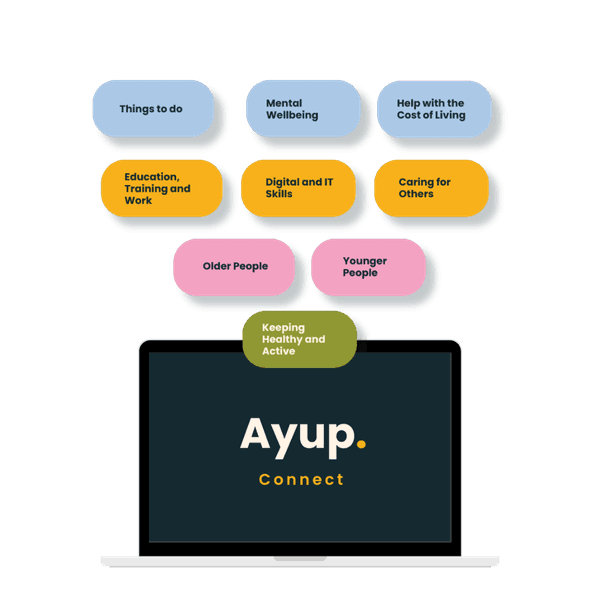 A laptop with Ayup's logo on it, and multiple boxes above outline different service categories