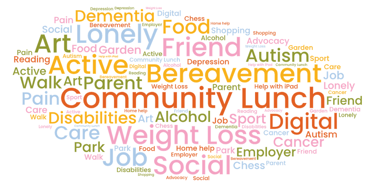 A wordcloud of searches taken from Connected Kingston